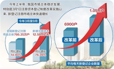 实行注册资本认缴登记制度,激发民间资本活力