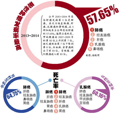 本地宫颈癌死亡率8年涨2倍
