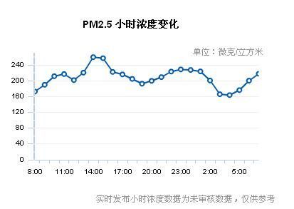 上海再度重污染pm25小时浓度居高不下