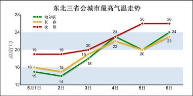 东北三省会城市最高气温走势图