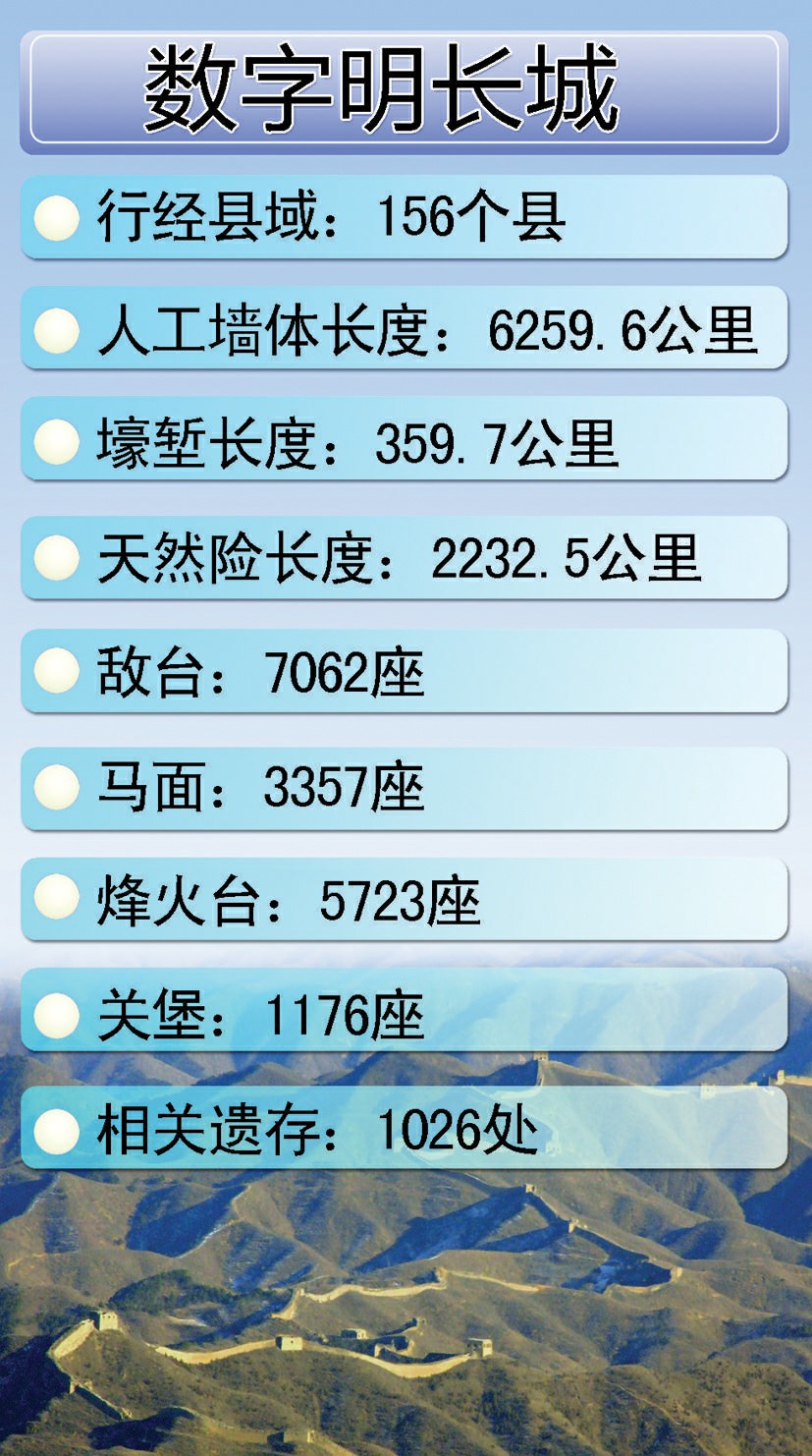 明长城长度:8851.8公里