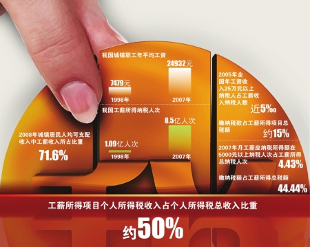 財政部:個稅起徵點將適時調整