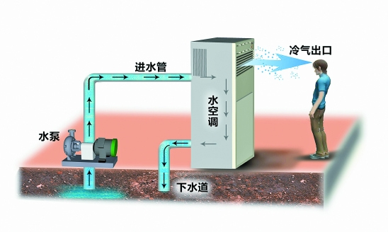 杭州5萬臺水空調被指1年耗費4個西湖蓄水量