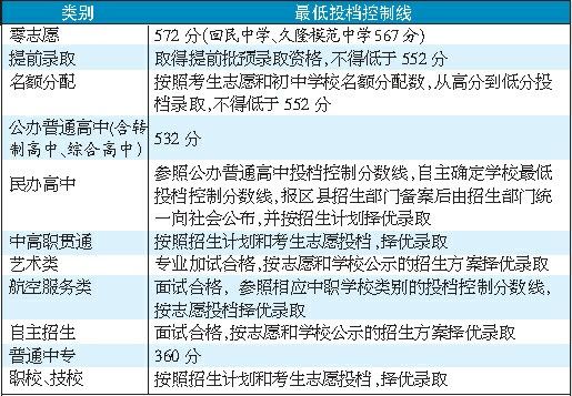 中招最低投檔線今公佈