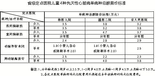 省级定点医院儿童4种先天性心脏病单病种总额限价标准