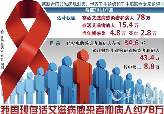 全国艾滋病感染者和病人78万人