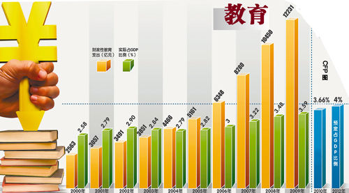 教育支出料超gdp4%