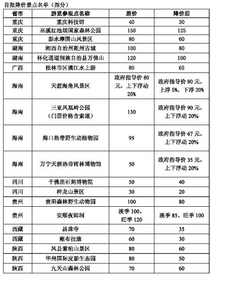 全國首批80家景點門票價格下調 重慶3景點平均降幅約20%