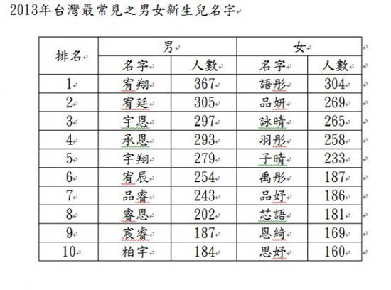 去年臺灣最常見新生兒名字：男“宥翔”女“語彤”