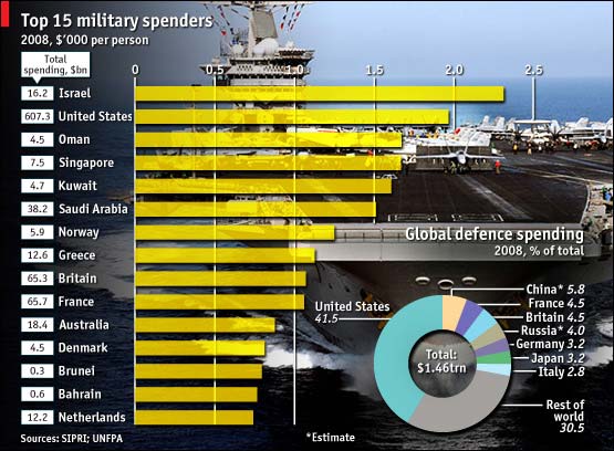 以色列2008年人均军费投入世界第一,美国居次席.图表来源:法新社