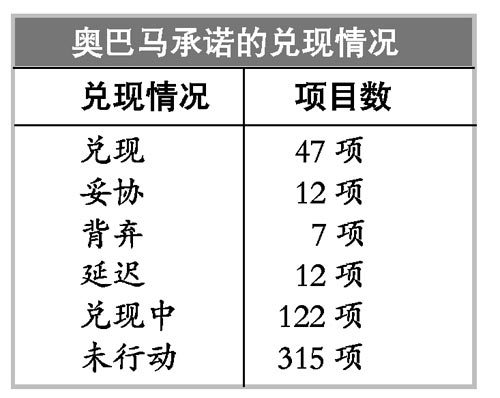 媒体列出奥巴马10大未兑现承诺_新闻中心_新浪网