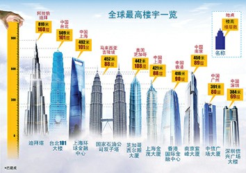 世界上最高的楼 对比图片