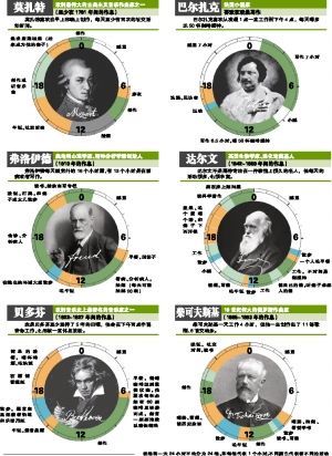 每个人的一天都只有24小时,即使是世界上最传奇的人物,如达尔文