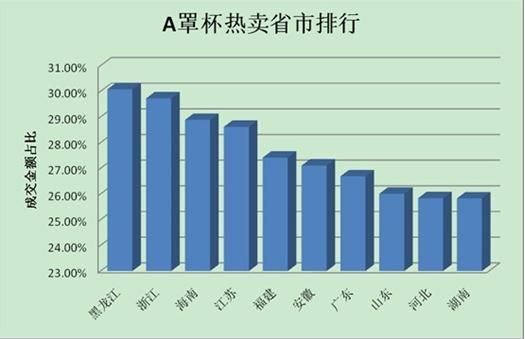 淘寶數據顯示中國女性平均胸部為b罩杯 報道稱根據淘寶數據平臺