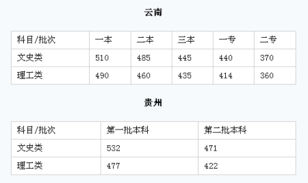 雲南省及貴州省高考批次控制線