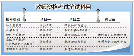 教師資格考試筆試科目