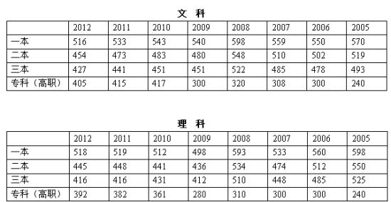 2022年湖北省高考录取分数线