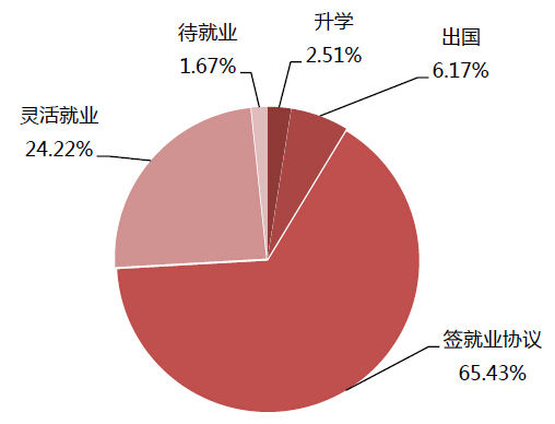 北大公佈2014研究生就業報告 超半數選擇留京