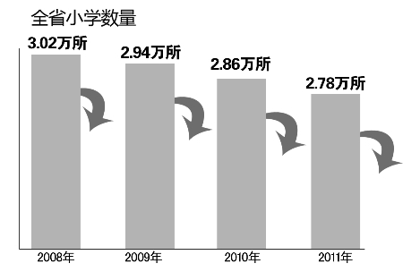 4年間河南全省小學減少2400所