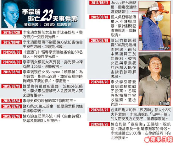 图文:淫少李宗瑞自首-藏匿23天事件簿