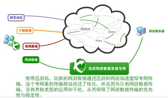 gvpn高速网络 捅破网游数据传输瓶颈