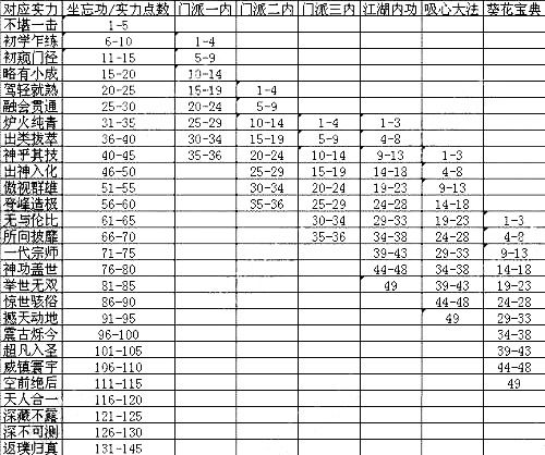 九阴真经实力称号查询表 吸心差葵花4个层次