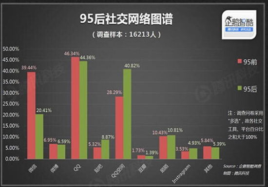 年度报告95后用户占qq用户数44排名第一