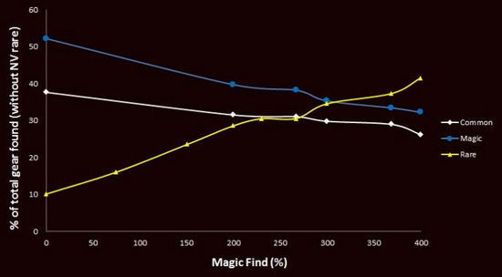 数据流:magic find 机制深入研究(5)_暗黑破坏神3_diablo3_台服中文版