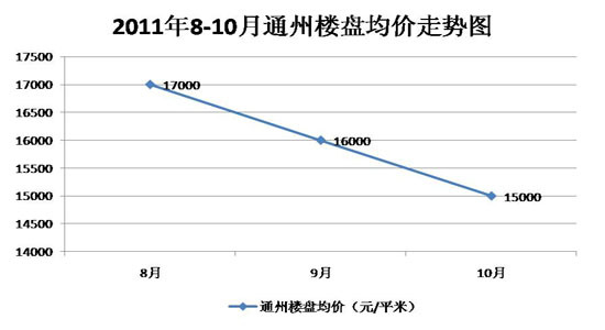 通州樓市以價換量未果 房價有望下降再探底