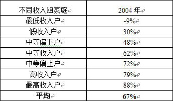 表2 2004年不同收入階層所能支付的最大住房支出比例