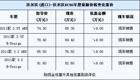 沃尔沃xc90直降9万元 最低仅售653万