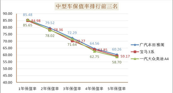 中國二手車網乘用車保值率排名結果發佈(3)