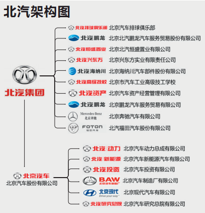 北汽架构图