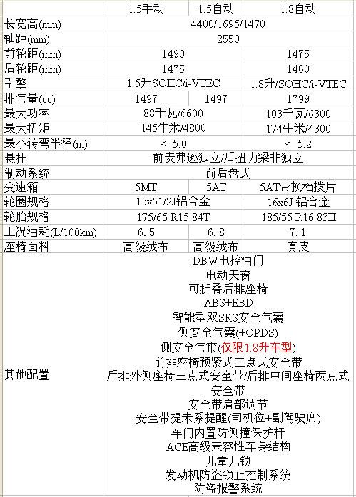 广州本田city锋范车型基本参数曝光图