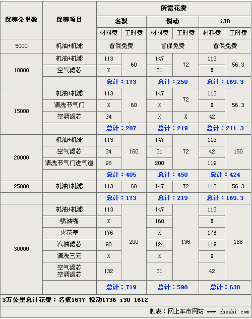 保養都不貴 悅動/名馭/i30保養費用一覽_新浪汽車_新浪網