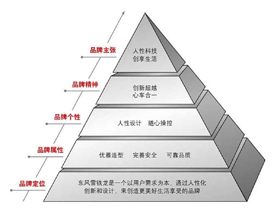品牌资产金字塔图片