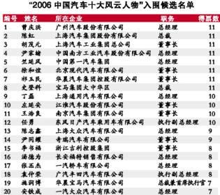 2006中国汽车十大风云人物候选名单