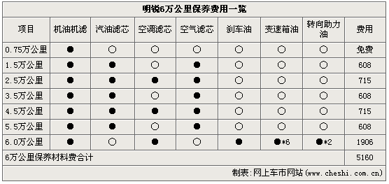 卡罗拉保养周期一览表图片