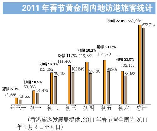 据香港旅游发展局的统计,2010年内地游客约占到港游客总数的六成,平均