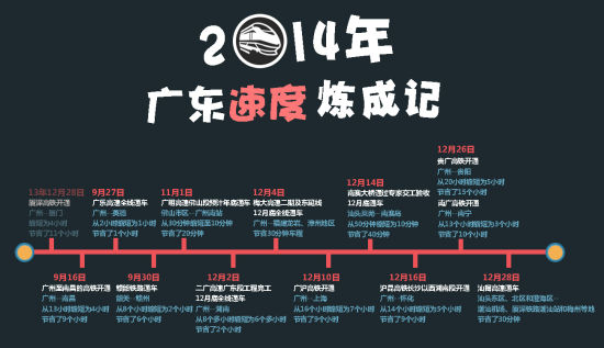 2014年广东省高速公路,高铁落成通车时间轴●向西 贵广铁路:4小时到