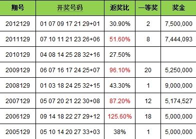 雙色球第13129期數據提醒:斷區欲開 3字獎號熱出_彩票_新浪競技風暴