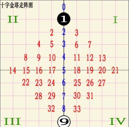 [华彩网]双色球13154期英豪十字走阵法(图)