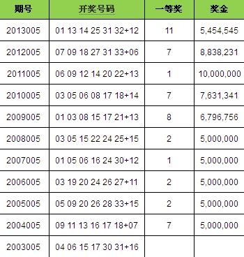 從2003--2013年,雙色球005期有11次開獎,同尾數僅有7次熱開,01-31,07