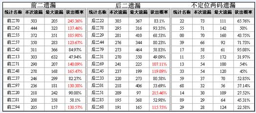 博乐彩票网排列三第08177期大小奇偶特征分析(图)