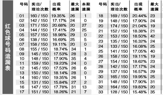 [信息时报]双色球08078期红球号码遗漏统计表